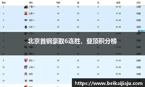 北京首钢豪取6连胜，登顶积分榜